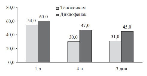 Сравнение эффективности тенкосикама и диклофенака при купировани боли после экстракции зуба (выраженность боли в мм ВАШ). 