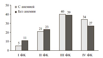 Распределение пациентов с анемией и без анемии по функциональному классу ХСН (%).
