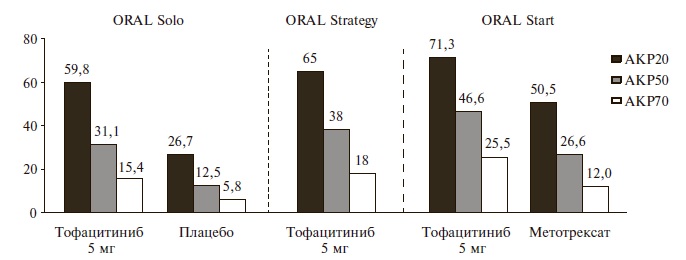 Частота ответа (по критериям АКР) на монотерапию тофацитинибом в дозе 5 мг два раза в день у пациентов, получавших (ORALStrategyи ORAL Solo) и не получавших (ORAL Start) ранее БПВП.