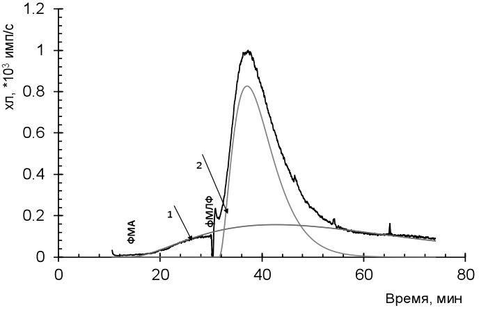 Кинетическая кривая ХЛ нейтрофилов пациента с двухэтапной стимуляцией и результат математической деконволюции на три контура.