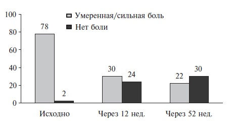 Динамика боли (% пациентов) в суставах на фоне применения теноксикама 20 мг/сутки у 2963 больных ОА и РА (наблюдение 12 мес).