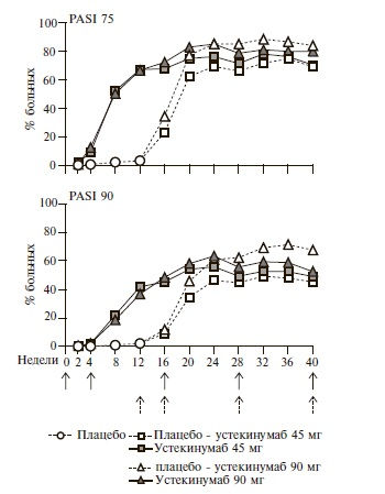 Частота ответа по критериям PASI 75 и PASI 90 у больных псориазом в исследовании PHOENIX I.