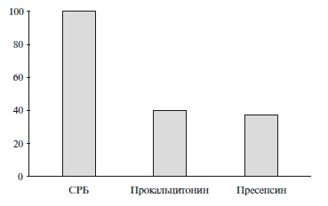 Доля (%) пациентов с нетяжелой  НП, у которых отмечалось повышение уровня СРБ, ПКТ и пресепсин (n=30)