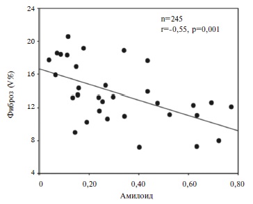 Достоверная обратная корреляция между степенью фиброза (V %) и отдложением амилоида
