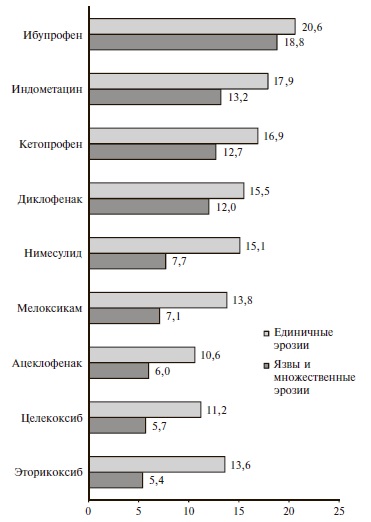 Частота (%) эндоскопических изменений при ис пользовании различных НПВП