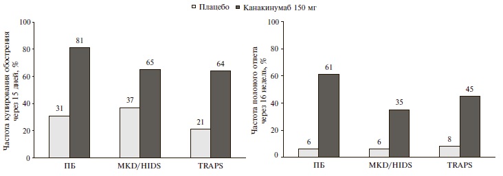 Эффективность канакинумаба у пациентов с колхицинрезистентной ПБ, MKD/HIDS и TRAPS в исследовании CLUSTER
