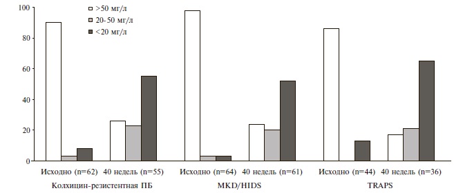 Доля пациентов (%) с различными уровнями SAA исходно и на фоне лечения канакинумабом в исследовании CLUSTER