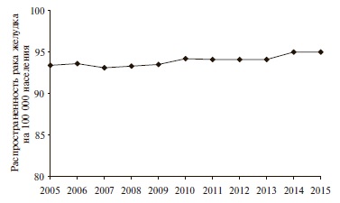 Распространенность рака желудка (на 100 000 населения) в России в 2005-2015 гг. (Каприн А.Д., Старинский В.В., Петрова Г.В., 2016)
