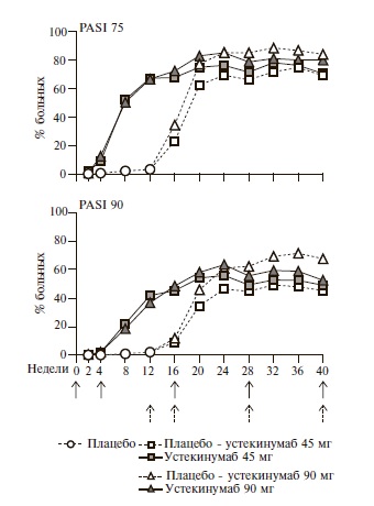 Частота ответа по критериям PASI 75 и PASI 90 у больных псориазом в исследовании PHOENIX-1