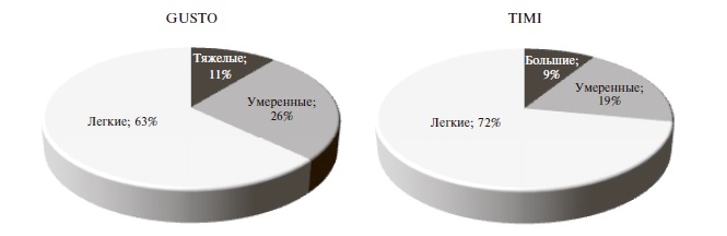 Распределение(%) кровотеченийпотяжестипокритериям GUSTOи TIMI; n=43