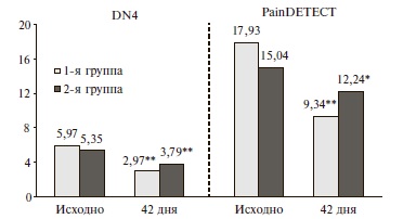 Динамика индексов DN4 и PainDETECT.