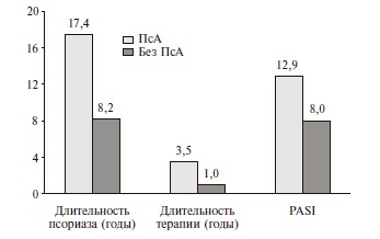  Длительность псориаза и терапии и тяжесть псориаза (PASI) у пациентов с псориатическим артритом и без артрита