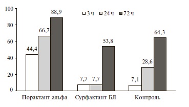Доля детей с FiO2≤0,4 в различные сроки после введениясурфактанта