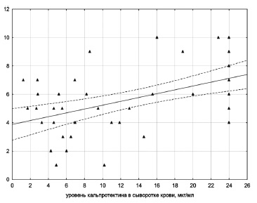 Рис. 5. Корреляция уровня СК с системным счетом (r=0,56, p<0,05)