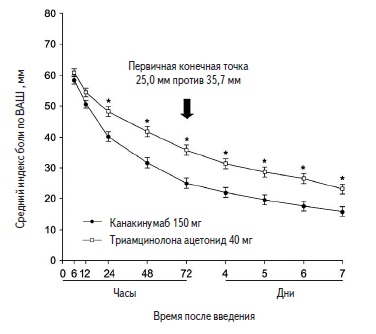 Динамика индекса боли в пораженном суставе по ВАШ (мм) в течение 7 дней после введения канакинумаба или глюкокортикостероида в исследованиях β-RELIEVED.