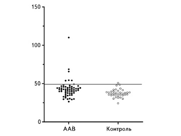 Концентрации антител к LAMP-2 (нг/мл) в сыворотке крови пациентов с ААВ и здоровых добровольцев.