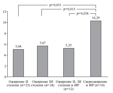 Сравнение уровней резистина у пациентов с ИР и без ИР