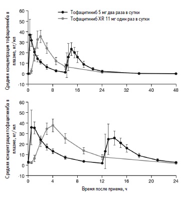 Кривые зависимости концентрации тофацитиниба в плазмеотвременипослеодногократного (вверху)имногократного (5 дней; внизу) применения тофацитиниба XR и стандартноготофацитиниба