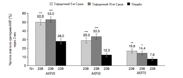 ЧастотаответапокритериямАКРна лечение тофацитинибом у больных ПсА, не ответивших на стандартные БПВП или ГИБП в исследованиях ORAL Broaden иORAL Beyond.