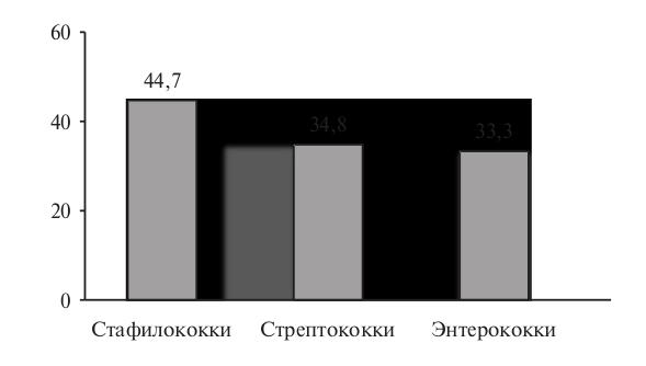 Рис. 2. Частота тромбоэмболических осложнений при ИЭ в зависимости от возбудителя (%)