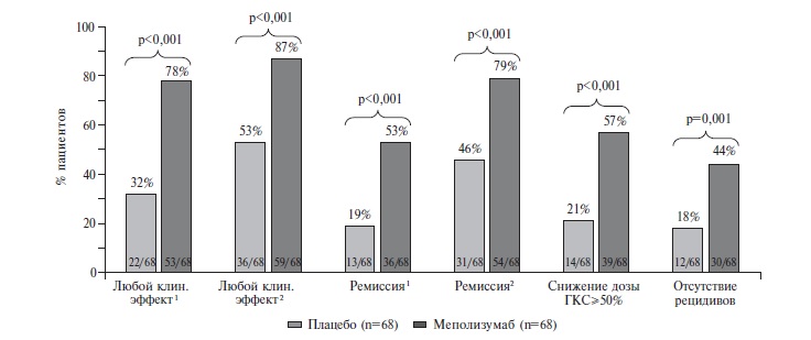 Клиническая эффективность меполизумаба в исследовании MIRRA.