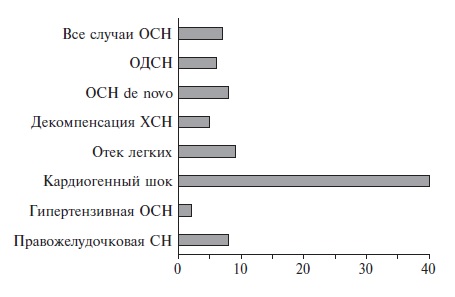 Госпитальная смертность (%) при ОСН в зависимости от ее клинической формы (по данным регистра Euro Heart Failure Survey II [7])