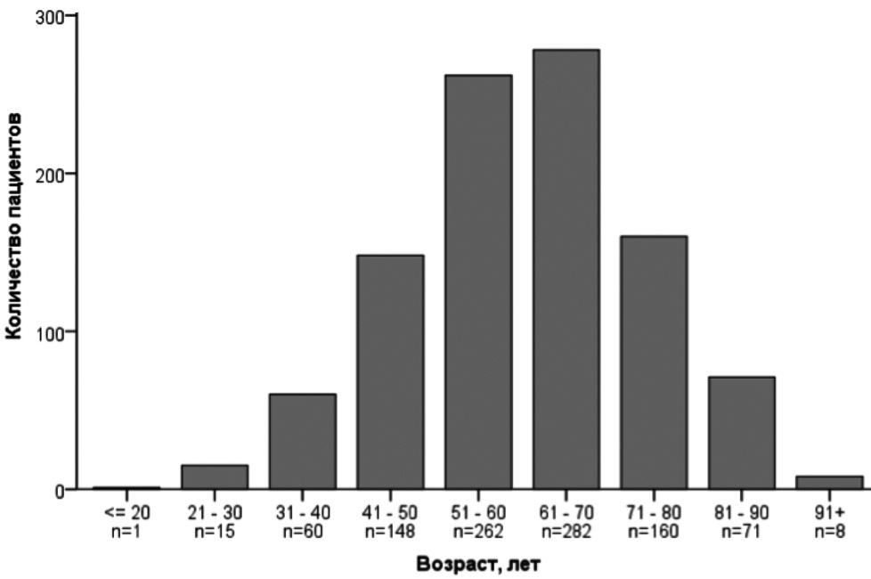 Распределение пациентов с COVID-19, госпитализированных в ОРИТ, по возрасту