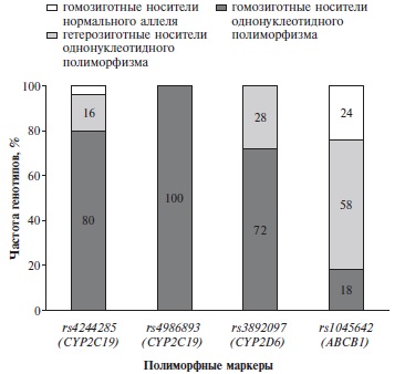 Распределение генотипов по изучаемым полиморфным маркерам у пациентов с аллергодерматозами
