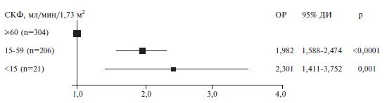 Отношение рисков смерти взависимостиотисходнойСКФ, рассчитанной по формуле CКD-EPI