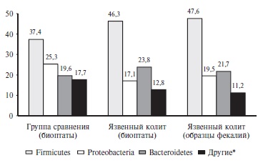 Распределение (%) типов микроорганизмов в полученных образцах