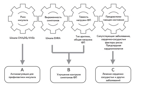Схема структурированного обследования(4S-AF) и алгоритм лечения(АВС) больных с неклапанной ФП