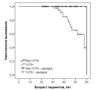 Возраст развития летального исхода у пациентов с терминальной ХПН и без терминальной ХПН; Log Rank (Mantel-Cox) χ<sup>2</sup>=8,059, df=1, p=0,005.
