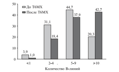 Распределение пациентов (%) в зависимости от количества В-линий до и после Т6МХ