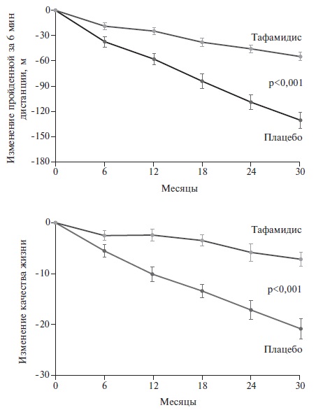 Изменение пройденной за 6 мин дистанции и индекса качества жизни при лечении тафамидисом и плацебо в исследовании ATTR-ACT
