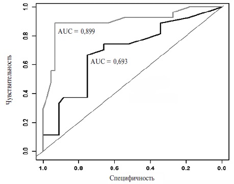 Точность прогнозирования (ROC-анализ) неблагоприятных коронарных событий после ОКС при сочетании ИМ с МАЖБП в клинической модели (черная кривая) и при интеграции в нее показателя ФЦК-18 (серая кривая)