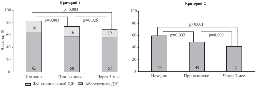 Выживаемость без госпитализаций (кривые Каплана-Мейера) в зависимости от фенотипа ДЖ