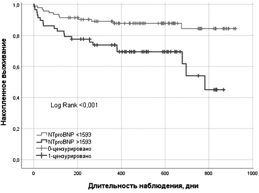 Кривые Каплана−Мейера кумулятивной вероятности выживания (общая смертность слева и смертность от ОДСН справа) в зависимости от наличия НАЖБП