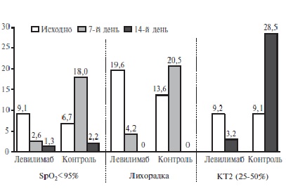 Процент пациентов с SpO2<95%, лихорадкой (>38,0оС) и поражением легких, соответствовавшим КТ2, в группе левилимаба и контрольной группе