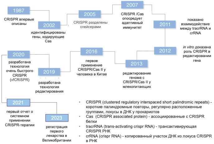 Краткая история разработки системы CRISPR/Cas9 и связанных с ней инструментов редактирования генов [10]