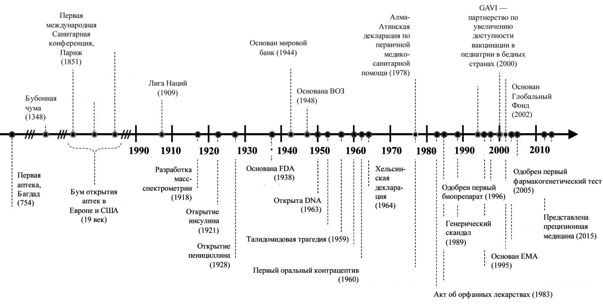 Хронология событий, определяющих фармацевтическую индустрию в современную эпоху