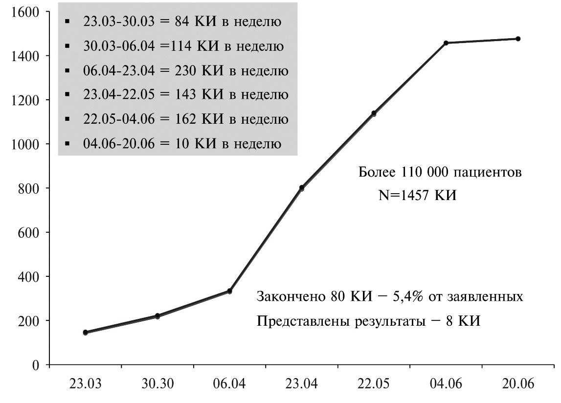 Динамика количества клинических исследований (КИ) при COVID-19