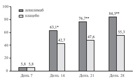 Доля пациентов (%), состояние которых стабильно улучшилось по клинической шкале (без дополнительного введения левилимаба), в исследовании CORONA.
