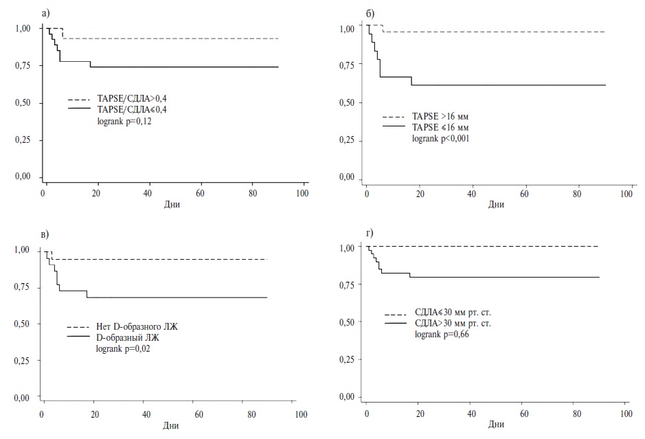 Кривые выживаемости Каплана-Майера в группах пациентов с различными эхокардиографическими признаками