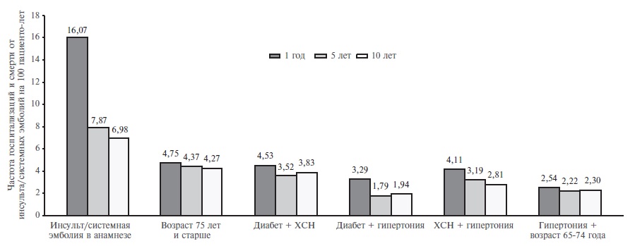 Частота госпитализаций и смерти от инсульта и системных эмболий у пациентов с индексом CHA2DS2-VASc 2 балла в зависимости от типа факторов риска тромбоэмболических осложнений