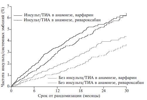 Частота (%) первичного и повторного инсульта/ТИА при лечении ривароксабаном или варфарином в ROCKET AF [17].
