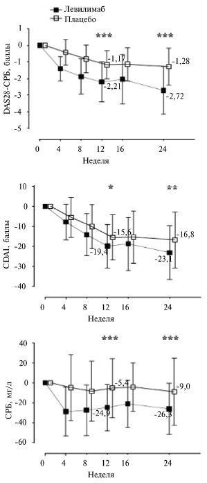 Динамика показателей активности РА при лечении левилимабом и плацебо в исследовании SOLAR.