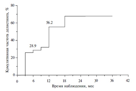 Кумулятивная частота делистинга после элиминации HCV у пациентов с декомпенсированным ЦП