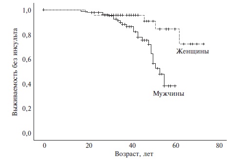 Выживаемость без инсульта (кривые Каплана-Мейера) у мужчин и женщин с БФ