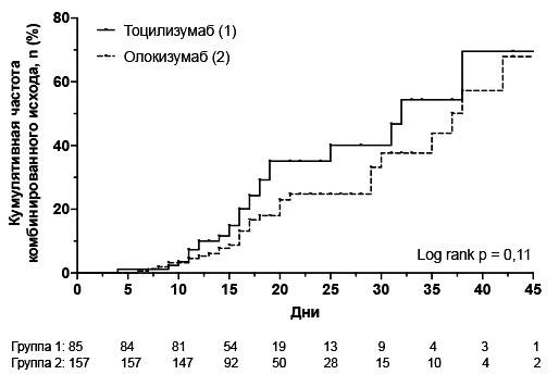 Кумулятивная частота комбинированного исхода (ИВЛ или смерть) в группах олокизумаба и тоцилизумаба