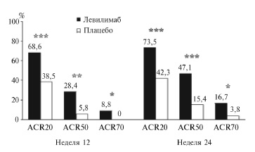 Частота ответа по критериям ACR в группах левилимаба и плацебо в исследовании SOLAR.